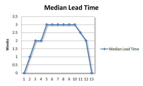 lead-time-week-13