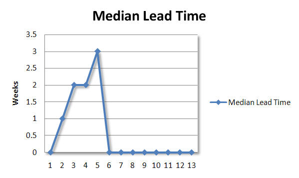 lead-time-week-5
